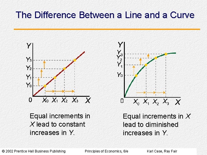 The Difference Between a Line and a Curve Equal increments in X lead to