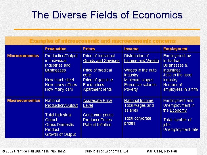 The Diverse Fields of Economics Examples of microeconomic and macroeconomic concerns Microeconomics Macroeconomics Production