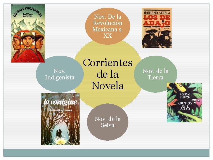 Nov. De la Revolución Mexicana s. XX Nov. Indigenista Corrientes de la Novela Nov.