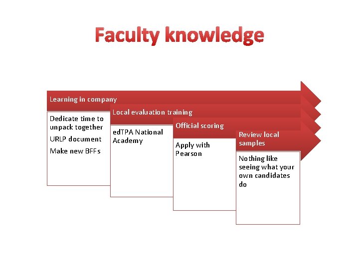 Faculty knowledge Learning in company Dedicate time to unpack together URLP document Make new Faculty knowledge Learning in company Dedicate time to unpack together URLP document Make new