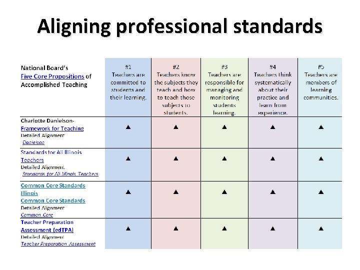 Aligning professional standards Aligning professional standards
