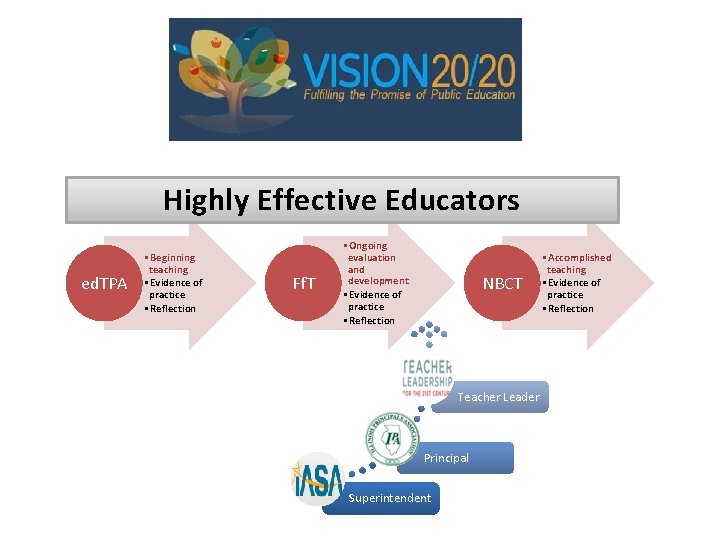 Highly Effective Educators ed. TPA • Beginning teaching • Evidence of practice • Reflection Highly Effective Educators ed. TPA • Beginning teaching • Evidence of practice • Reflection
