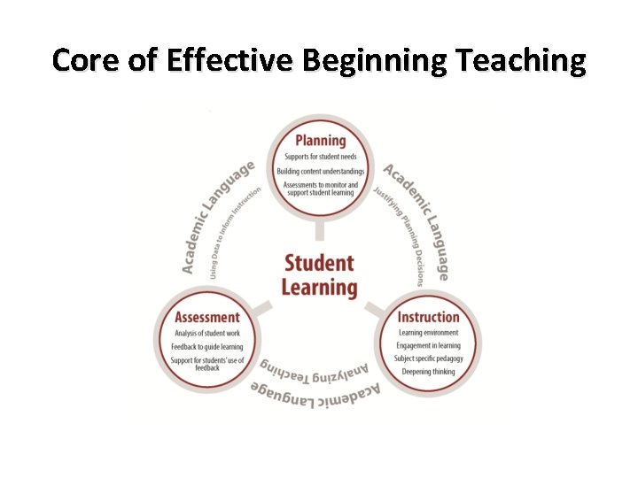 Core of Effective Beginning Teaching Core of Effective Beginning Teaching