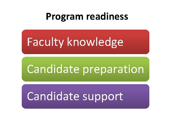 Program readiness Faculty knowledge Candidate preparation Candidate support Program readiness Faculty knowledge Candidate preparation Candidate support