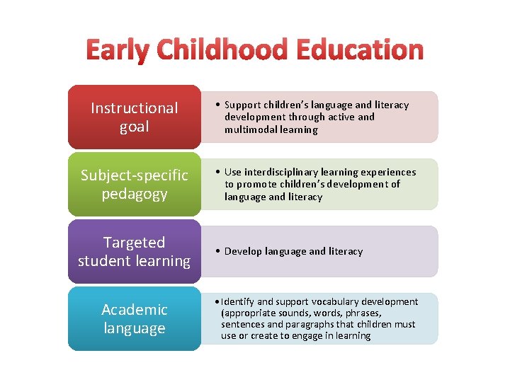 Early Childhood Education Instructional goal • Support children’s language and literacy development through active Early Childhood Education Instructional goal • Support children’s language and literacy development through active