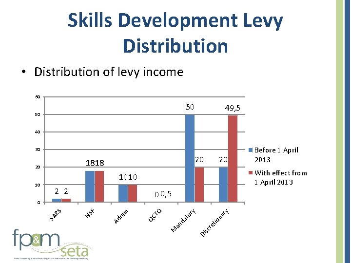 Skills Development Levy Distribution • Distribution of levy income 60 50 50 49, 5