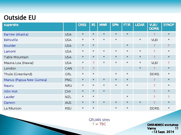 Outside EU supersite GNSS RS MWR SPM FTIR * LIDAR VLBI/ DORIS SYNOP ?