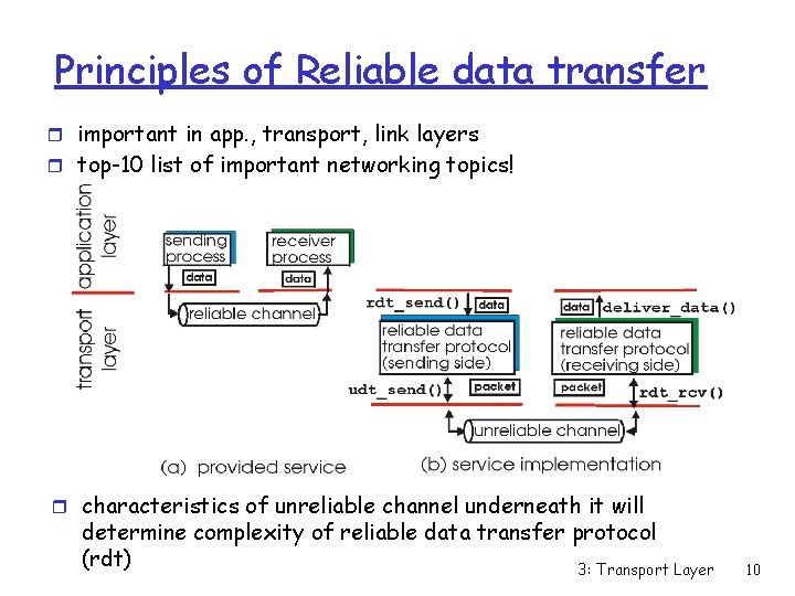 Principles of Reliable data transfer r important in app. , transport, link layers r