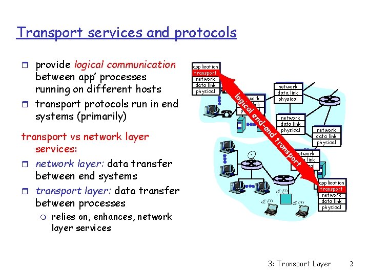 Transport services and protocols r provide logical communication d en d- en network data