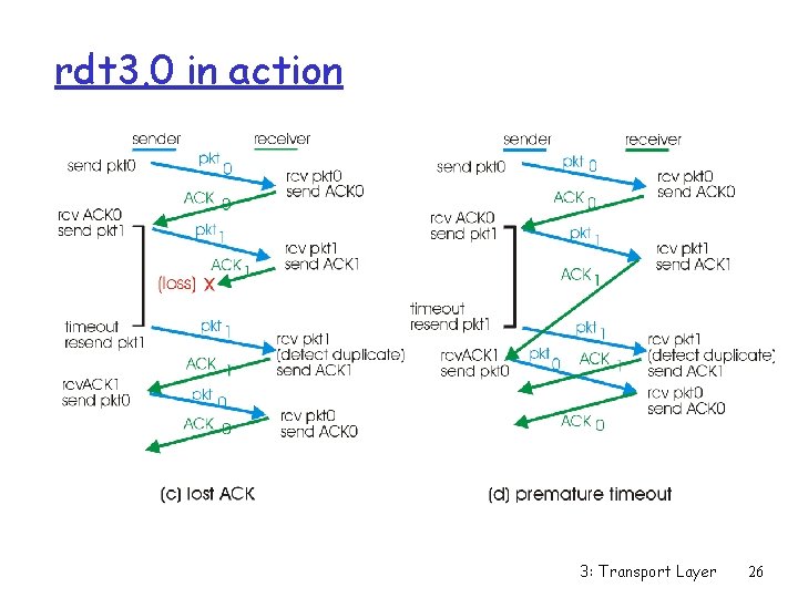 rdt 3. 0 in action 3: Transport Layer 26 