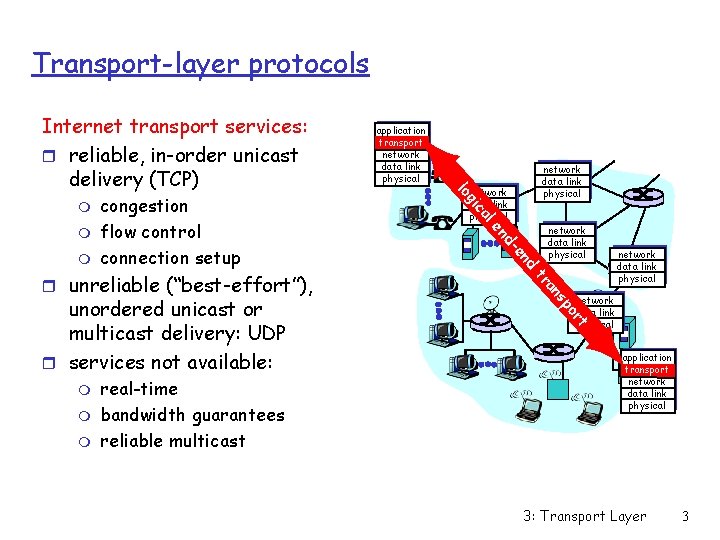 Transport-layer protocols network data link physical rt m network data link physical po m