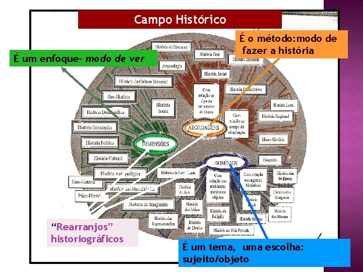 Campo Histórico É um enfoque- modo de ver “Rearranjos” historiográficos É o método: modo