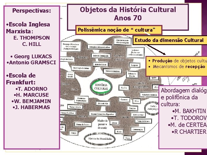 Perspectivas: • Escola Inglesa Marxista: E. THOMPSON C. HILL • Georg LUKACS • Antonio