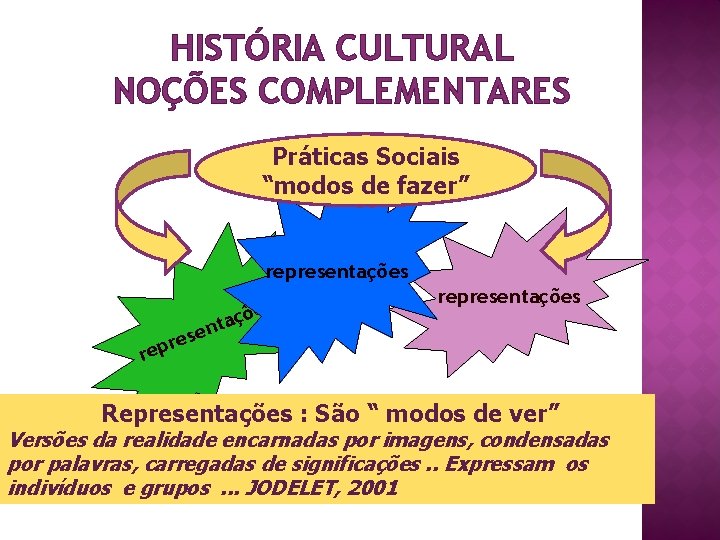 HISTÓRIA CULTURAL NOÇÕES COMPLEMENTARES Práticas Sociais “modos de fazer” representações re es õ ç