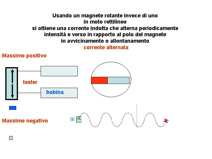 Usando un magnete rotante invece di uno in moto rettilineo si ottiene una corrente