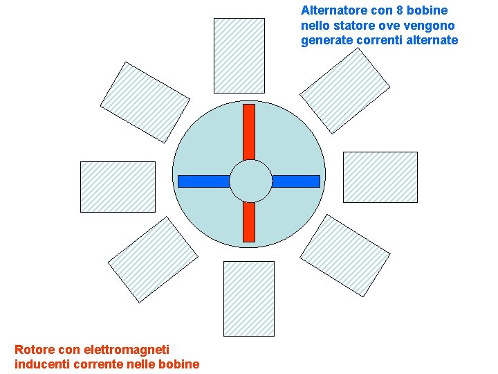 Alternatore con 8 bobine nello statore ove vengono generate correnti alternate Rotore con elettromagneti