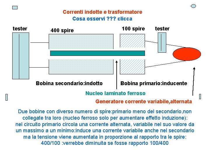 Correnti indotte e trasformatore Cosa osservi ? ? ? clicca tester 100 spire 400