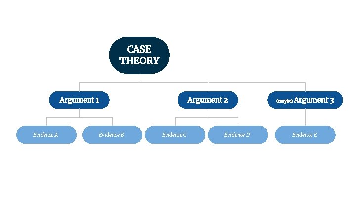 CASE THEORY Argument 2 Lorem Ipsum 1 Argument Evidence A Lorem Ipsum Evidence B