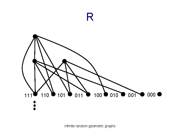 R 111 110 101 011 100 010 Infinite random geometric graphs 001 000 