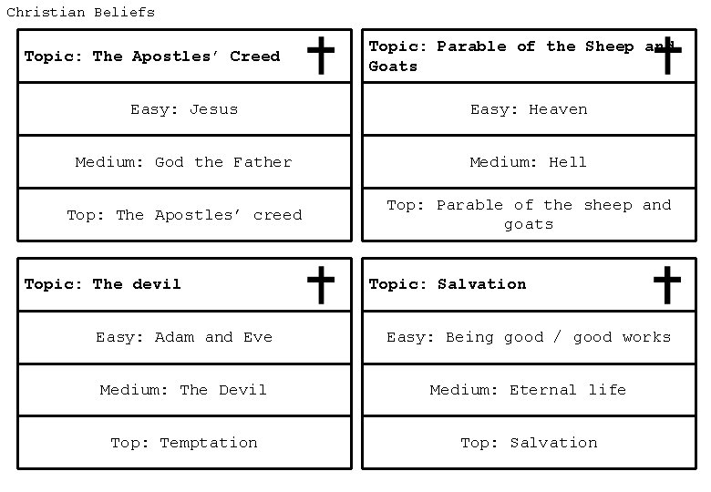 Christian Beliefs Topic: The Apostles’ Creed Topic: Parable of the Sheep and Goats Easy: