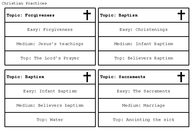Christian Practices Topic: Forgiveness Topic: Baptism Easy: Forgiveness Easy: Christenings Medium: Jesus’s teachings Medium: