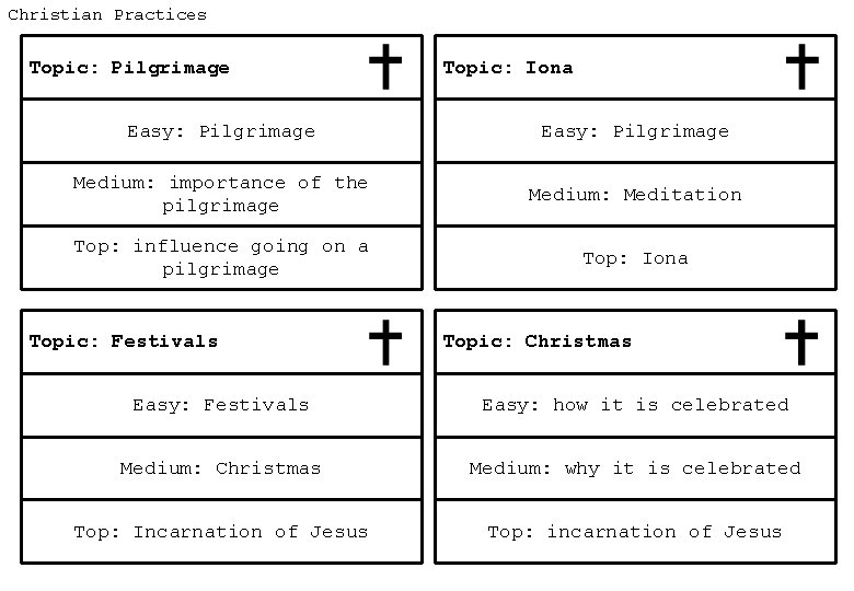 Christian Practices Topic: Pilgrimage Topic: Iona Easy: Pilgrimage Medium: importance of the pilgrimage Medium: