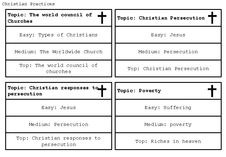 Christian Practices Topic: The world council of Churches Topic: Christian Persecution Easy: Types of