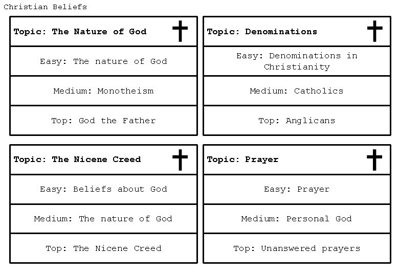 Christian Beliefs Topic: The Nature of God Topic: Denominations Easy: The nature of God