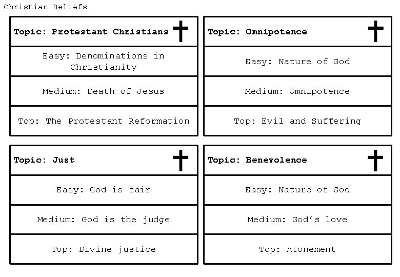 Christian Beliefs Topic: Protestant Christians Topic: Omnipotence Easy: Denominations in Christianity Easy: Nature of