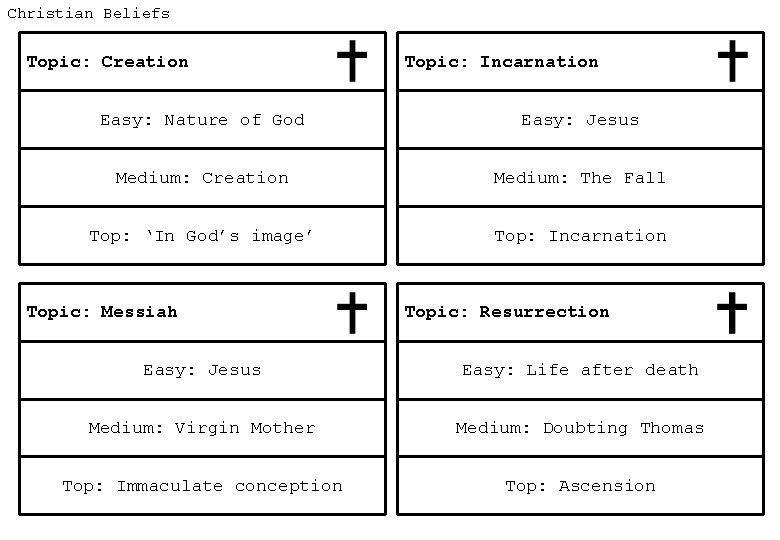 Christian Beliefs Topic: Creation Topic: Incarnation Easy: Nature of God Easy: Jesus Medium: Creation