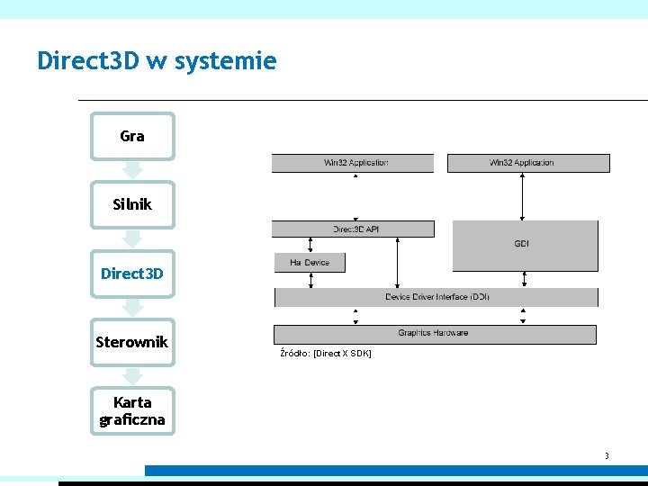 Direct 3 D w systemie Gra Silnik Direct 3 D Sterownik Źródło: [Direct. X