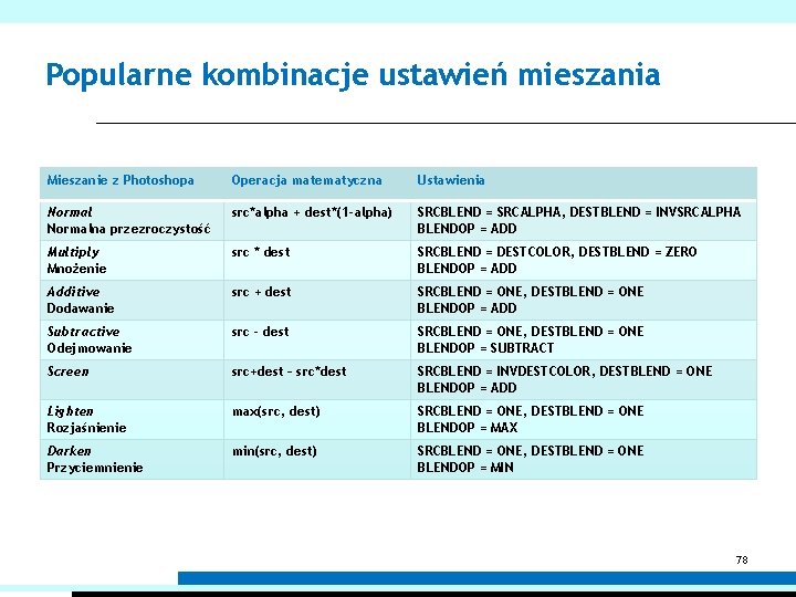 Popularne kombinacje ustawień mieszania Mieszanie z Photoshopa Operacja matematyczna Ustawienia Normalna przezroczystość src*alpha +