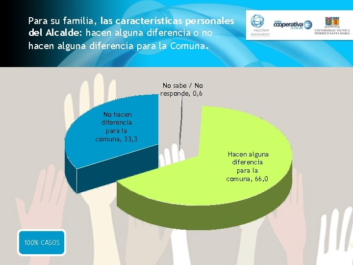 Para su familia, las características personales del Alcalde: hacen alguna diferencia o no hacen Para su familia, las características personales del Alcalde: hacen alguna diferencia o no hacen