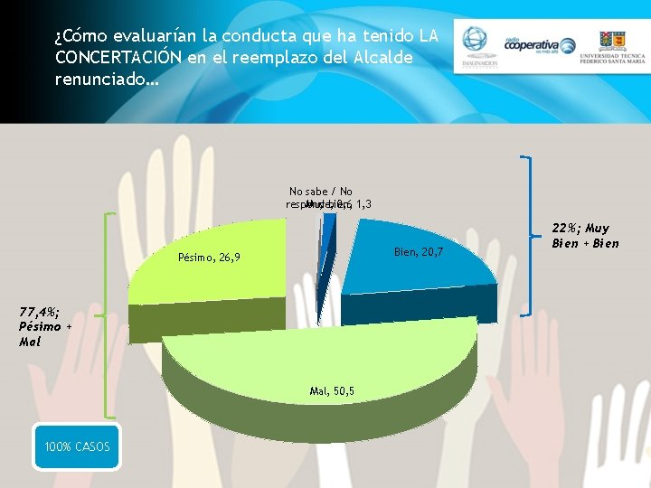 ¿Cómo evaluarían la conducta que ha tenido LA CONCERTACIÓN en el reemplazo del Alcalde