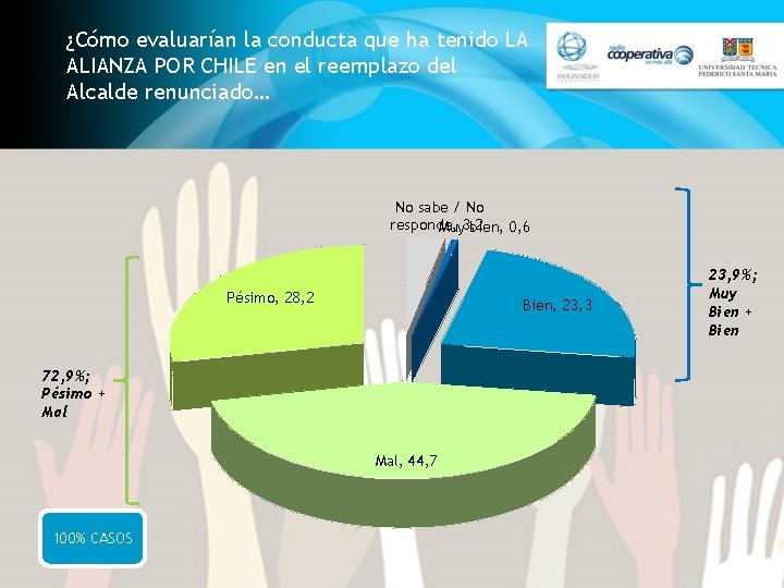 ¿Cómo evaluarían la conducta que ha tenido LA ALIANZA POR CHILE en el reemplazo ¿Cómo evaluarían la conducta que ha tenido LA ALIANZA POR CHILE en el reemplazo