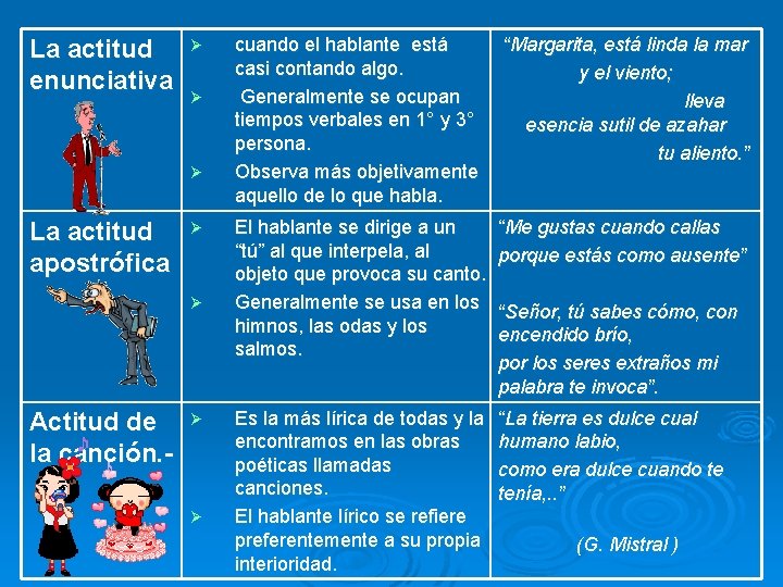 La actitud enunciativa Ø Ø Ø La actitud apostrófica Ø Ø Actitud de la La actitud enunciativa Ø Ø Ø La actitud apostrófica Ø Ø Actitud de la