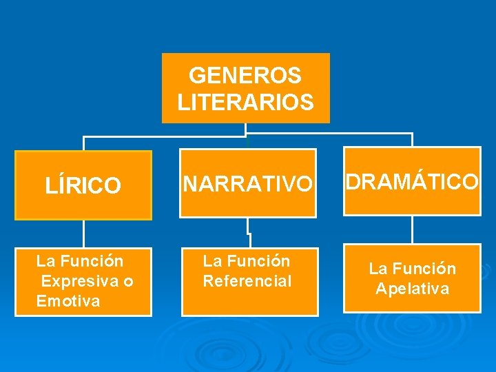 GENEROS LITERARIOS LÍRICO NARRATIVO DRAMÁTICO La Función Expresiva o Emotiva La Función Referencial La