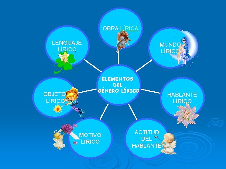 OBRA LÍRICA LENGUAJE LÍRICO OBJETO LÍRICO MUNDO LÍRICO ELEMENTOS DEL GÉNERO LÍRICO MOTIVO LÍRICO