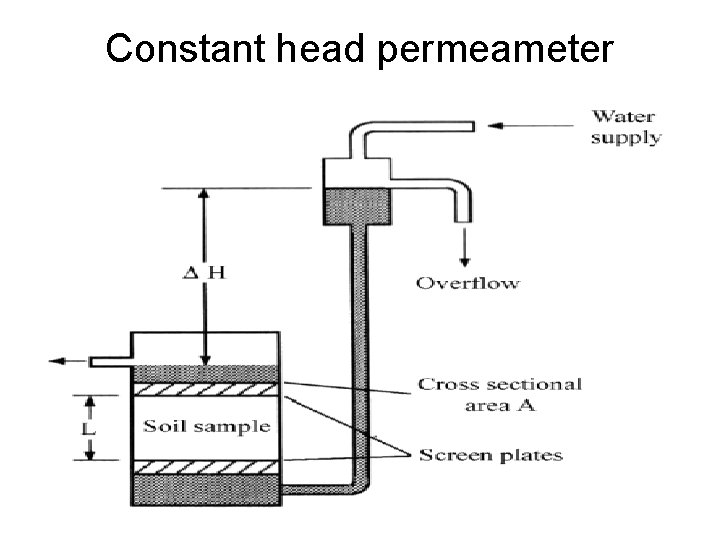 Constant head permeameter 