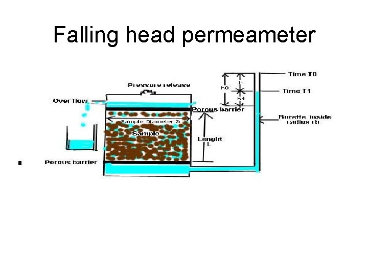 Falling head permeameter 