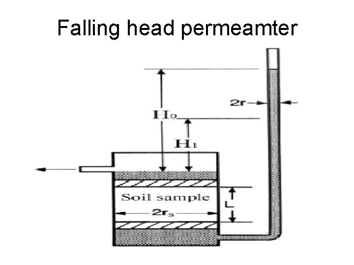 Falling head permeamter 