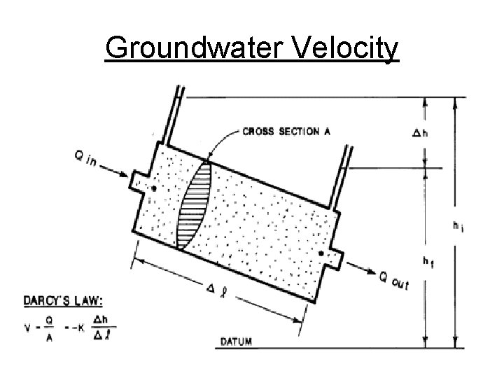 Groundwater Velocity 