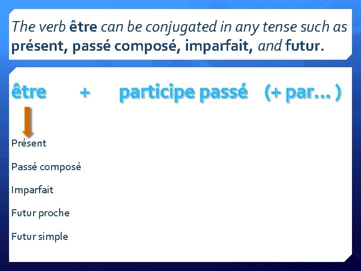 The verb être can be conjugated in any tense such as présent, passé composé,