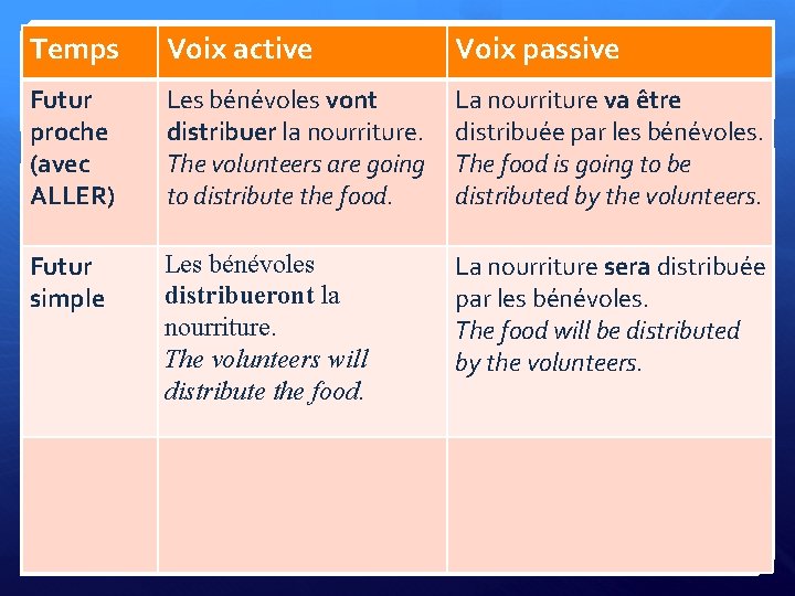 Temps Voix active Voix passive Futur proche (avec ALLER) Les bénévoles vont distribuer la