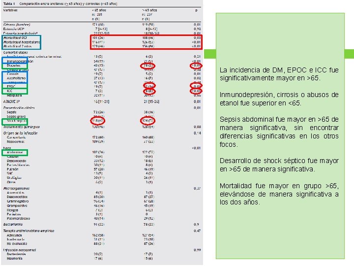 La incidencia de DM, EPOC e ICC fue significativamente mayor en >65. Inmunodepresión, cirrosis