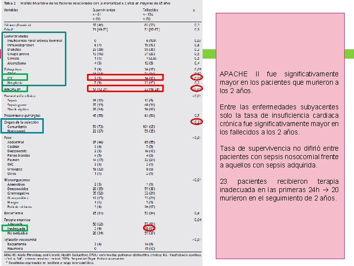 APACHE II fue significativamente mayor en los pacientes que murieron a los 2 años.