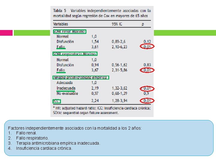 Factores independientemente asociados con la mortalidad a los 2 años: 1. Fallo renal. 2.