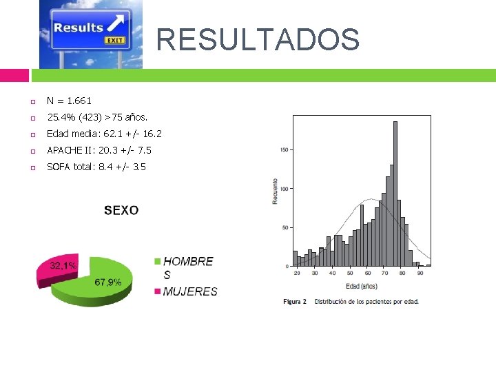 RESULTADOS N = 1. 661 25. 4% (423) >75 años. Edad media: 62. 1