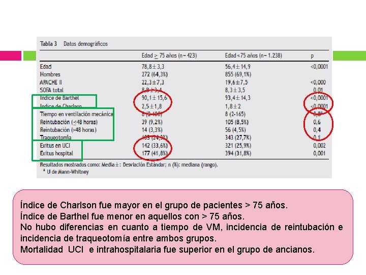 Índice de Charlson fue mayor en el grupo de pacientes > 75 años. Índice