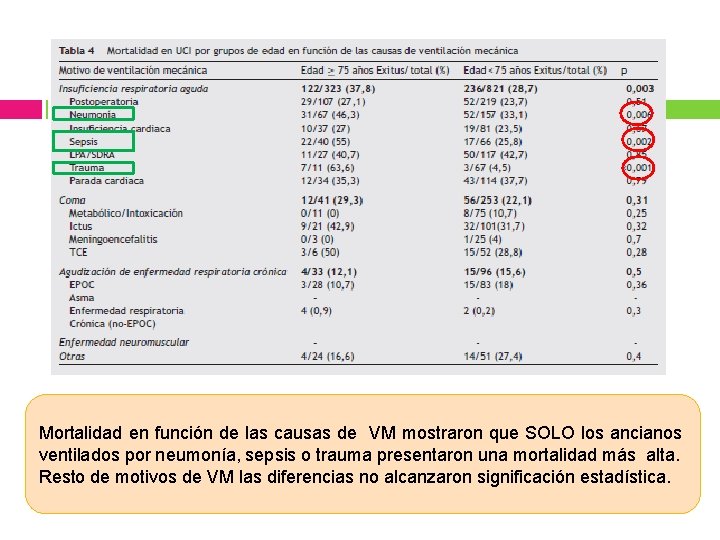 Mortalidad en función de las causas de VM mostraron que SOLO los ancianos ventilados